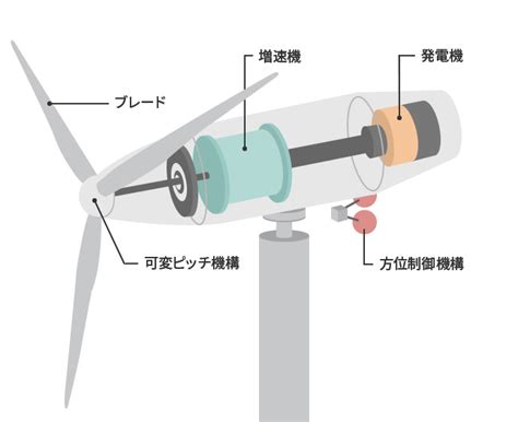 風車 原理|風力発電のしくみ｜風力発電｜東京電力リニューアブ 